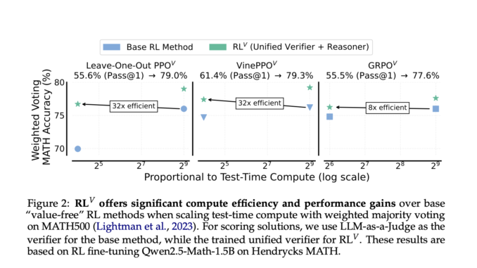 RL^V: Unifying Reasoning and Verification in Language Models through Value-Free Reinforcement Learning
